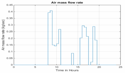 Air mass flow rate to the room from the HVAC system in kg/sec