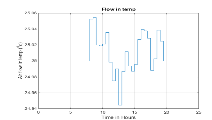 Air mass flow in temperature from the HVAC system in ℃