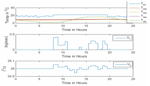 Plot of temperature and inputs for comparison reason