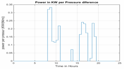 Plot of Power per pressure difference in the HVAC