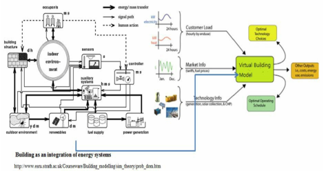 The proposed Pattern based building energy system model