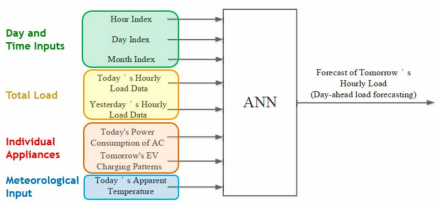 Decomposing Input Parameters for of the ANN Scheme