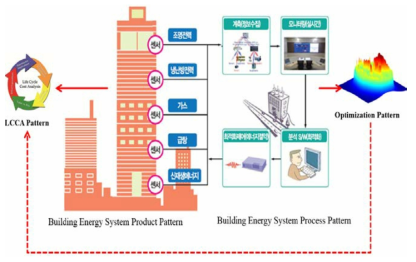 Building Energy System Pattern as the Aggregation of Building Energy Product & Process Patterns