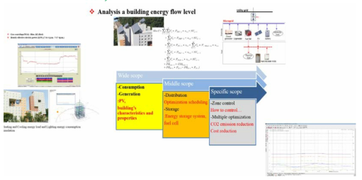 Core building components and research scope for energy flow analysis