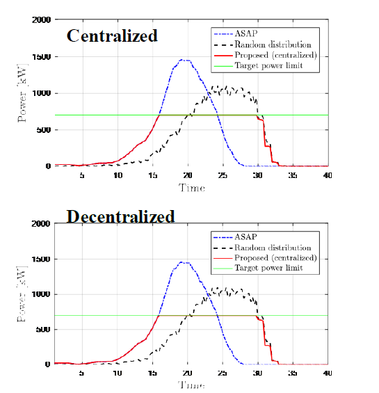 EV load profile with an objective to reduce peak load