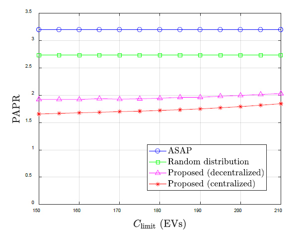 Peak-to-average power ratio (PAPR)