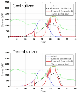 EV load profile with an objective to minimize community-level charging cost