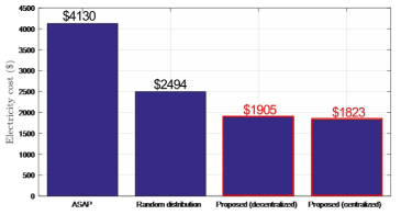 Total charging cost on a single day