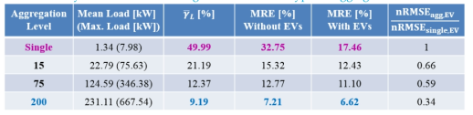 Day-ahead load forecasting for four different types of aggregated households