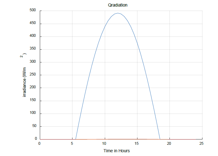 Irradiance in Watt/meter square