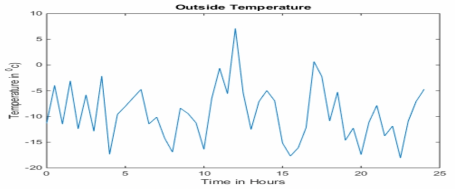 Outside temperature