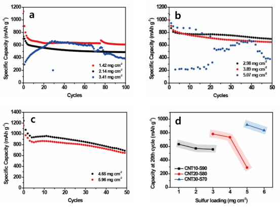The cycle performance of (a) CNT10-S90, (b) CNT20-S80, (c) CNT30-S70, and compared capacity with differently achieved sulfur loading