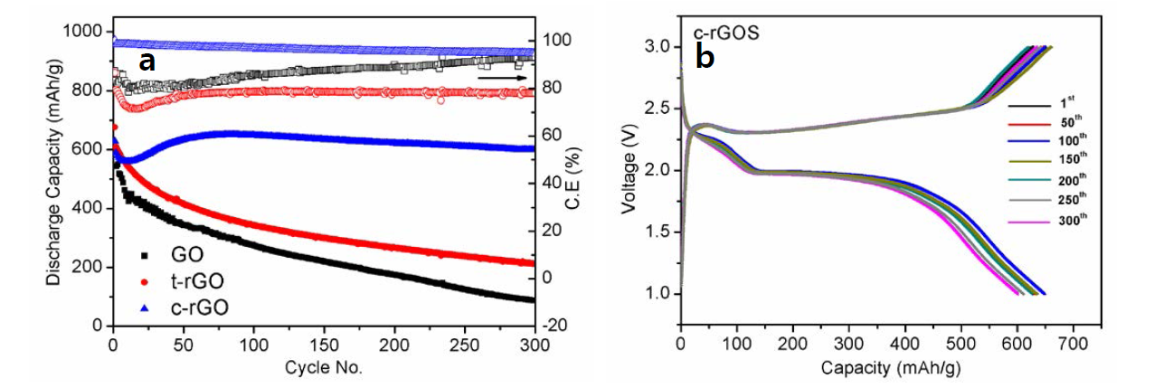 Cyclic performance of GOS, t-rGOs and c-rGOS at 0.5 C and (b) Voltage-Capacity profile of c-rGOS composite