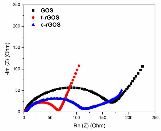 Electrochemical impedance spectroscopy (EIS) of GOS, t-rGOS and c-rGOS fresh cell