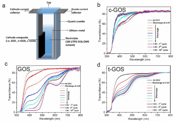 (a) Schematic illustration of in-situ UV-Vis cuvette cell. (b), (c) and (d) Transmittance profile of c-rGOS, GOS and t-rGOS in-situ cell after 1st, 5th and 10th discharge at 0.05 C