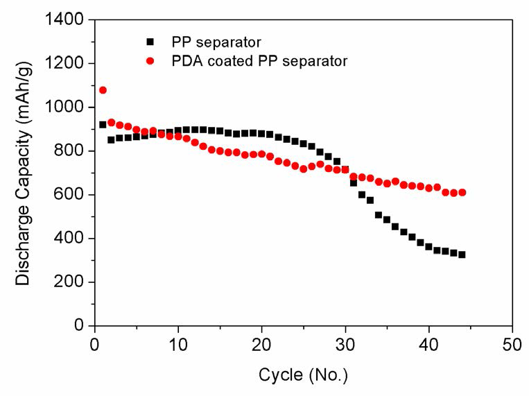 Li-S pouch cell (3 mg/cm2 sulfur loading) cycled between 3.0 V -1.7 V at 0.05 C