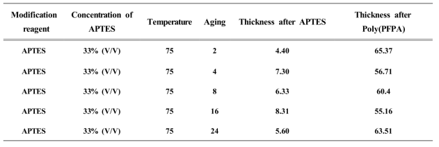 APTES 숙성 시간에 따른 기판 두께의 변화