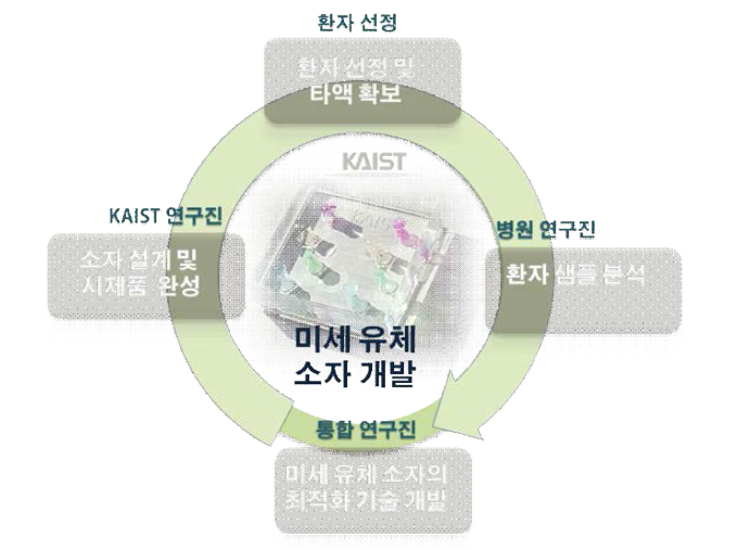 협력을 통한 미세유체 소자 개발 및 최적화