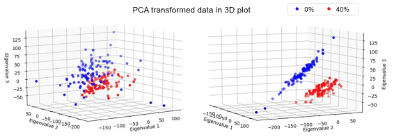 3차원 플롯으로 변환한 PCA 분석 데이터(0% vs 40%)