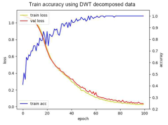 DWT 분해를 이용한 정확도 비교