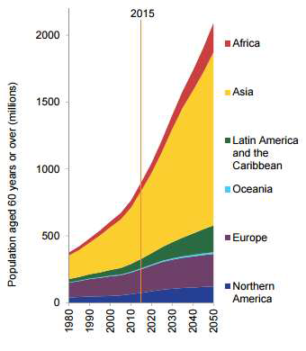 전세계 지역별 60세 이상 인구 수 (출처:　United Nations(2015), World Population Prospects: The 2015 Revision)