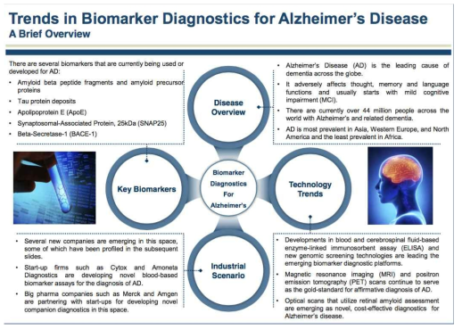 2016년도 Frost & Sullivan Trends in Biomarker Diagnostics for Alzheimer’s Disease 리포트 발취