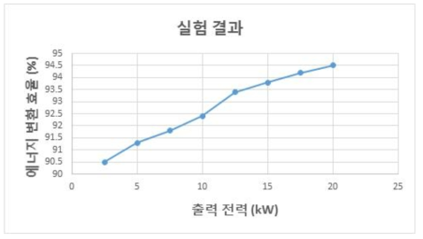 출력전력에 따른 에너지 변환 효율