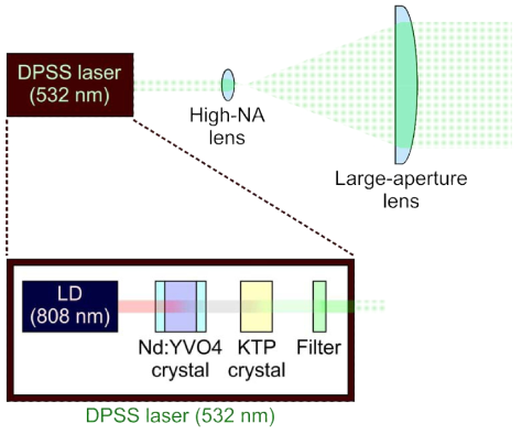넓은 영역에 걸치 대전된 미세먼지에 레이저광을 조사시키기 위하여 구성한 광학계. (아래) 실험에 사용된, 다이오드로 펌핑된 고체 레이저 (diode-pumped solid-state laser, DPSS laser)의 구성