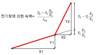 촬영된 궤적으로부터 전기장에 의한 속력을 계산하는 식