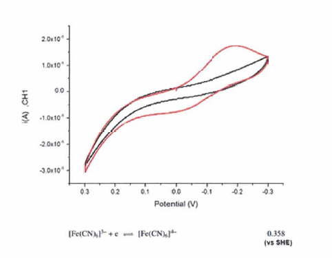 유사 기준 전극의 보정을 위한 K4[Fe(CN)6] · 3H20(Potassium ferrocyanide) 의 산화, 환원 과정