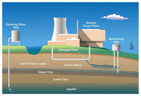 Leaks of underground pipes at nuclear reactors due to corrosion of the pipes