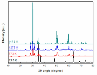 XRD analysis of Zircaloy in air with nanoporous structure oxide