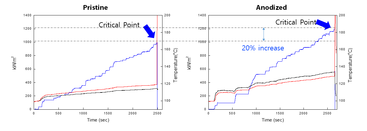 CHF value of pristine Zircaloy (left) and Zircaloy with nanoporous oxide layer (right)