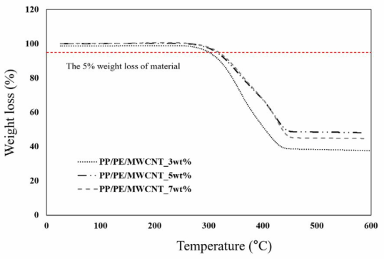 탄소 펠트 강화 PP /PE/MWCNT 복합재료 분리판의 입자 첨가에 따른 열 중량 분석 결과 그래프