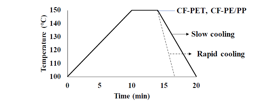 Hot-press와 cooling에서 복합재료 시트의 시간에 따른 온도 변화