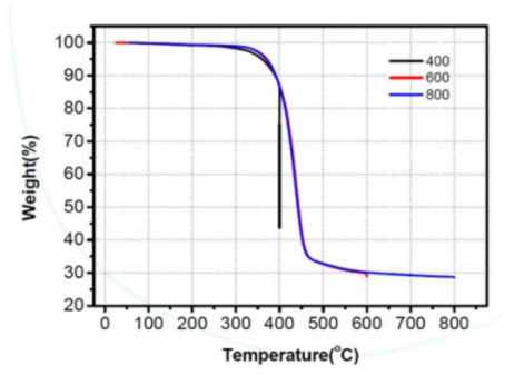 온도에 따른 재활용 탄소 섬유의 TGA 분석