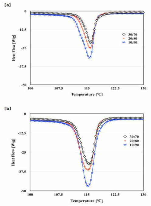 함량 비와 냉각 조건에 따른 재활용 탄소 섬유-PE/PP 복합재료 시트의 DSC 분석; (a) 급냉 조건, (b) 서냉 조건