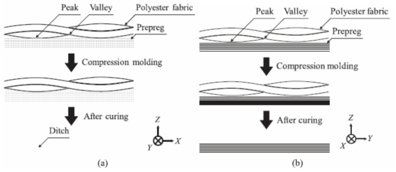 Ditch 패턴의 형성; (a) Y 방향으로 정렬 된 탄소 섬유, (b) X 방향으로 정렬 된 탄소 섬유
