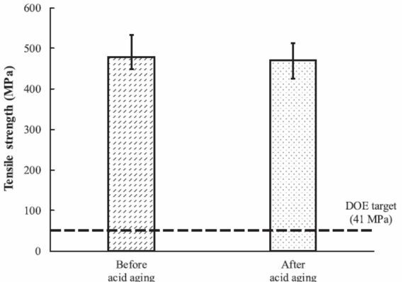 acid-aging 전후의 인장 강도