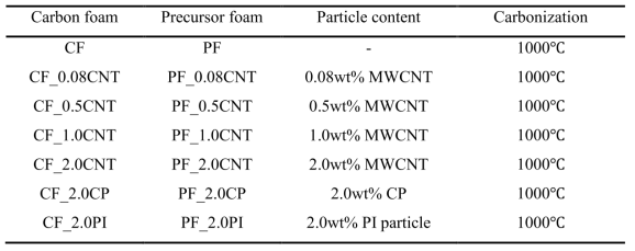 입자의 종류 및 중량 분율, 탄화 조건에 따른 각 시편의 이름