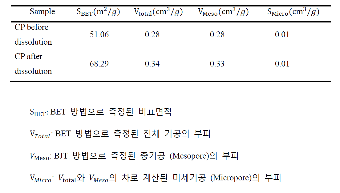 복합 입자의 표면 용해 처리에 따른 구조적 물성치