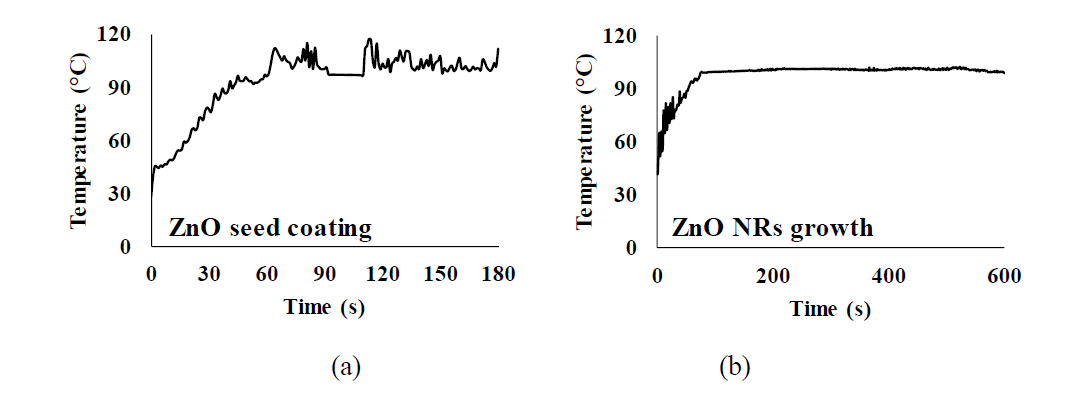전기 화학적 증착 방법 및 마이크로파 조사의 개략도; (a) 마이크로파 조사를 이용한 ZnO seed 코팅의 열적 변화, (b) 마이크로파 조사를 이용한 ZnO NRs 성장 동안의 열적 변화