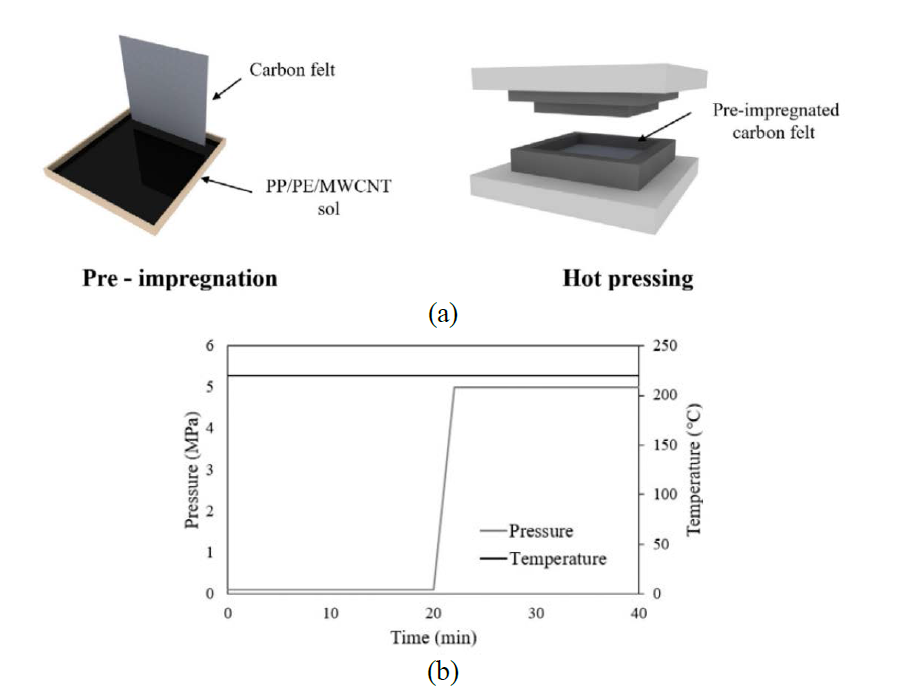 Fabrication process of carbon felt composite; (a) Schematic drawing of the fabrication process for the carbon-felt-based composites, (b) Molding cycle of carbon-felt-based PP/PE composites filled with MWCNTs