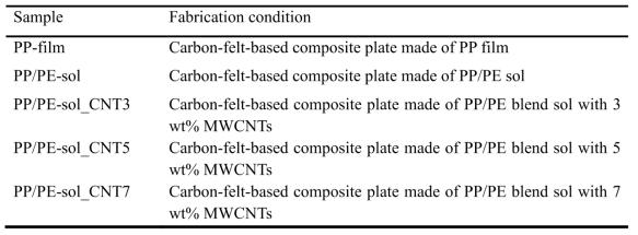 Sample naming conventions in terms of the matrix composition