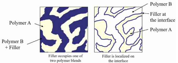 Schematic illustrating filler distribution in the double percolation theory