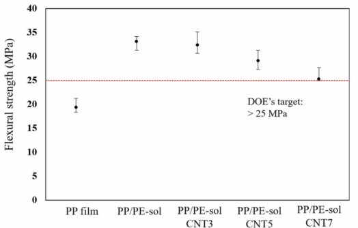 Flexural strength of composite specimens w.r.t. the matrix composition