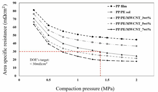 ASR of the carbon-felt-reinforced composite specimens for various MWCNT weight percentages