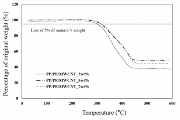 TGA curves of PP/PE-sol_CNT3, PP/PE-sol_CNT5, and PP/PE-sol_CNT7