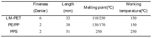 Properties of thermoplastic fiber