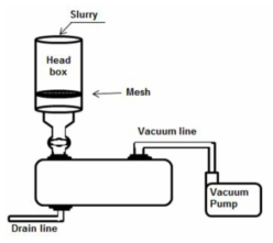 Schematic diagram of the sheet former to fabricate the recycled CF and thermoplastic fiber composite sheet